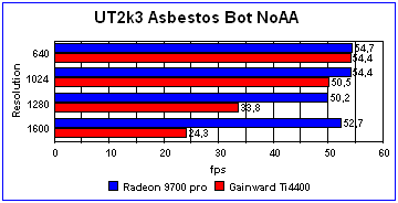 Here the Radeon 9700 Pro stays CPU limited almost up to 1600×1200. The 4×00 starts to loose steam at 1280×1024.