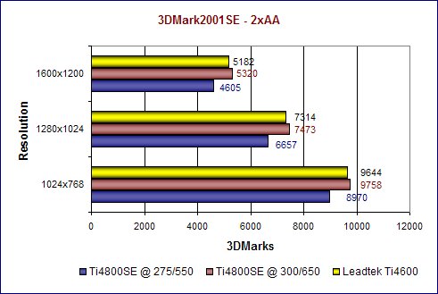 3DMark2001SE - 2xAA