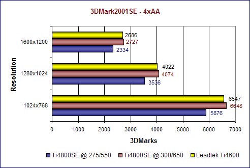 3DMark2001SE - 4xAA