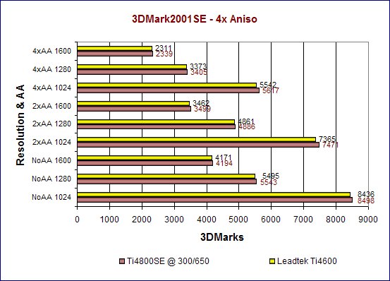 3DMark2001SE - 4xAniso