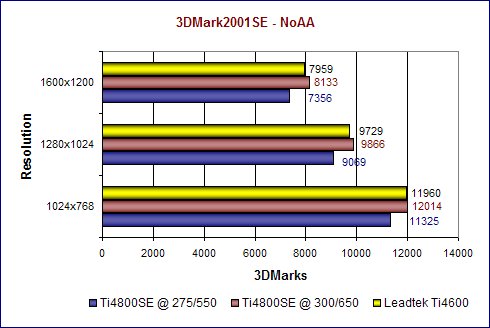3DMark2001SE - NoAA