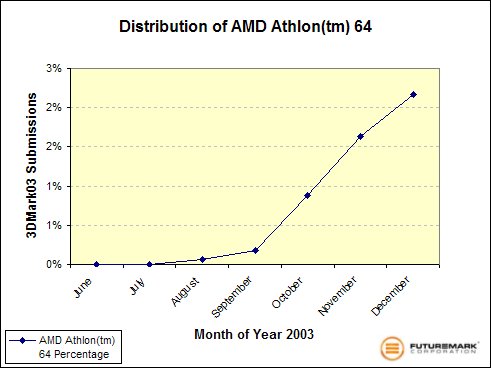 Distribution of AMD Athlon 64