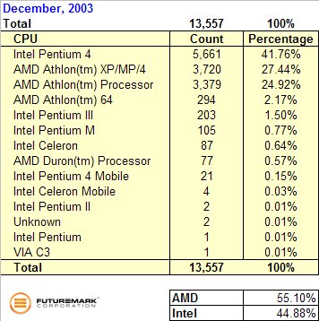 Table: December 2003 3DMark03 CPU Distribution