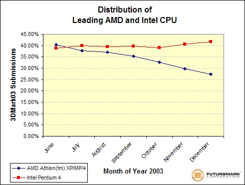 Distribution of Leading AMD and Intel CPUs