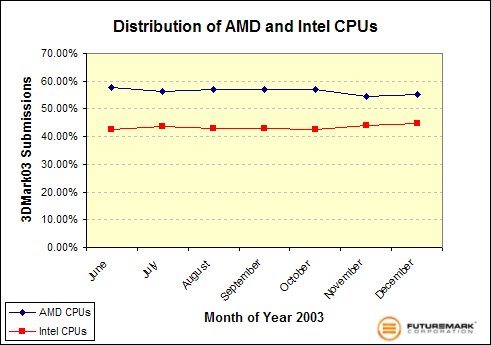 Distribution of AMD and Intel CPUs