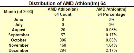 Table: Distribution of AMD Athlon 64