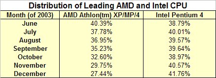 Table: Distribution of Leading AMD and Intel CPUs
