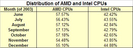 Table: Distribution of AMD and Intel CPUs