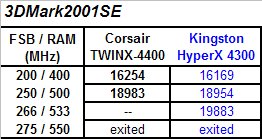 3DMark2001SE Results