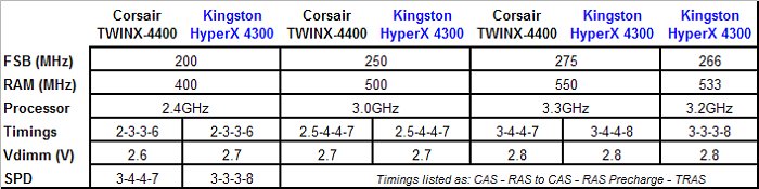 BIOS Configuration for Each Speed Tested