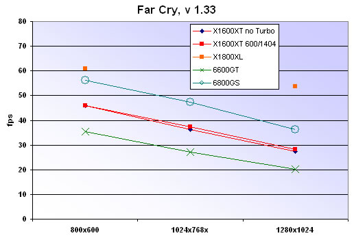Far Cry chart