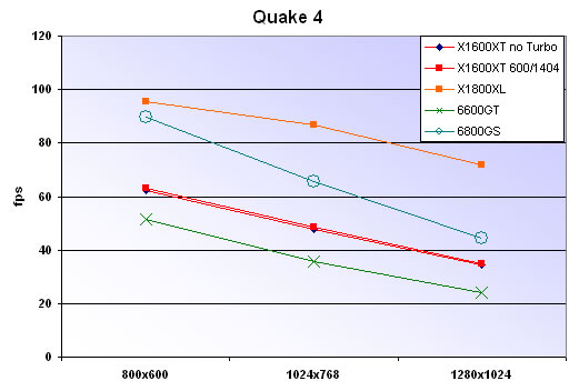 Quake 4 results