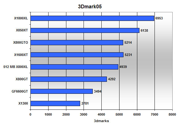 3DMark05