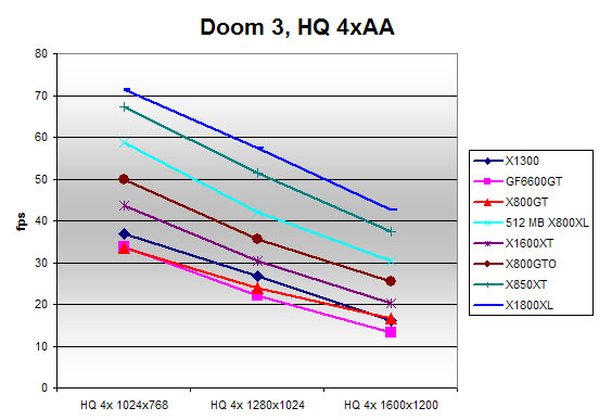 Doom 3 with 4xAA