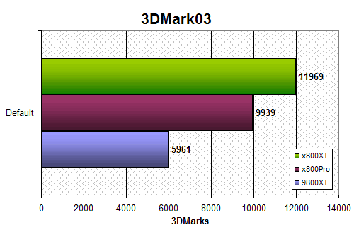 You are basically doubling your performance by buying a X800 XT over a Radeon 9800 XT.