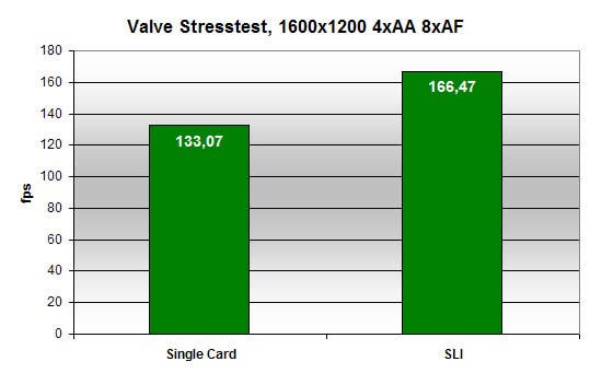 Valve Stress Test