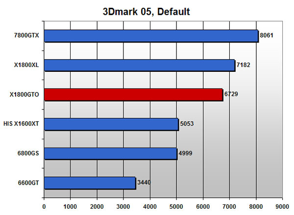 3Dmark 05 scores