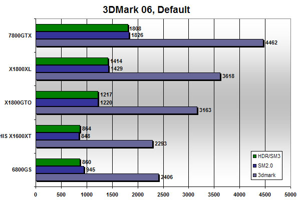 3Dmark 06 scores