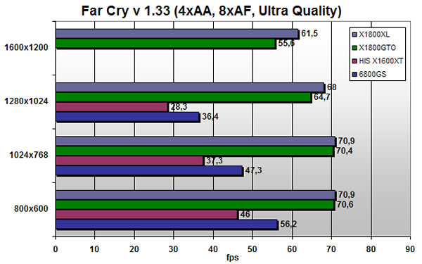 Far Cry scores