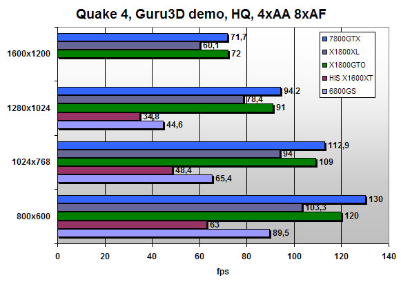 Quake 4 scores