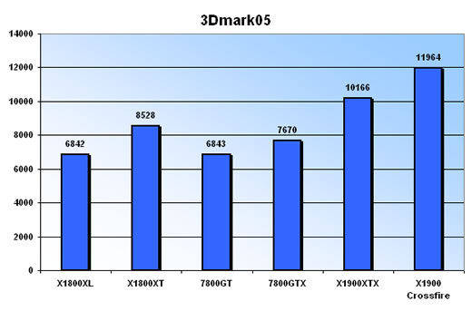 3Dmark05