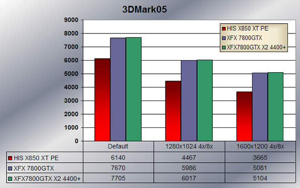 3Dmark05 scores