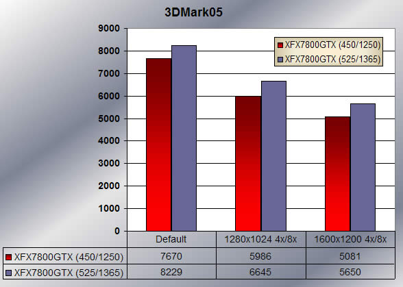 3Dmark05 - overclocked scores