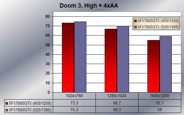 Doom 3 - overclocked scores