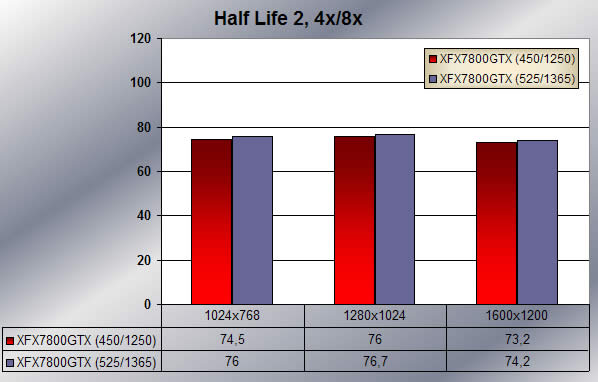 Half Life 2 - overclocked scores