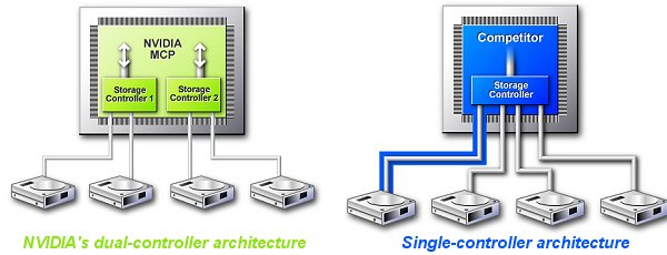 NVIDIA's MediaShield Storage solution also boasts the following features: