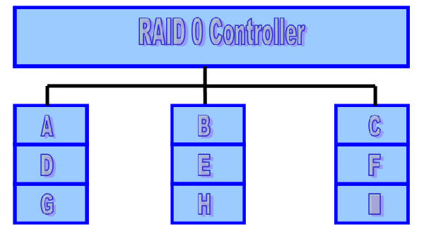 RAID 0 Model