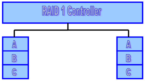 RAID 1 Model