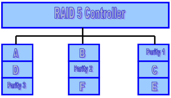 RAID 5 Model