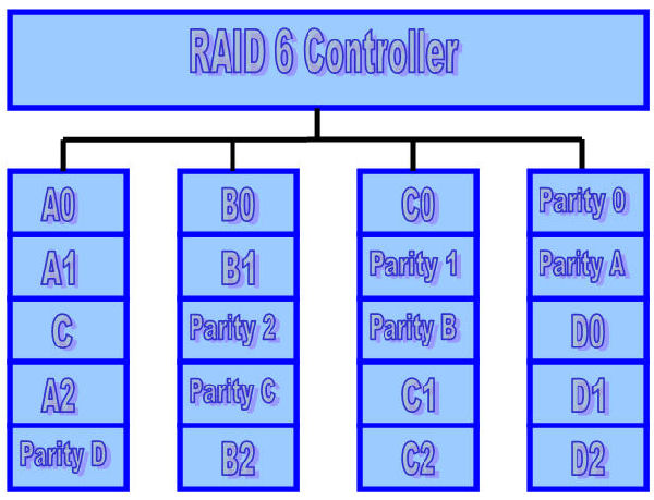 RAID 6 Model