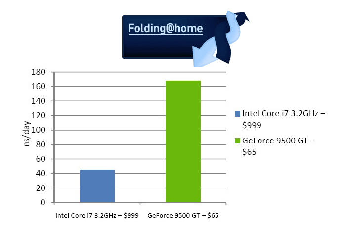 Nvidia GeForce vs. Intel Core i7 Folding@Home comparison