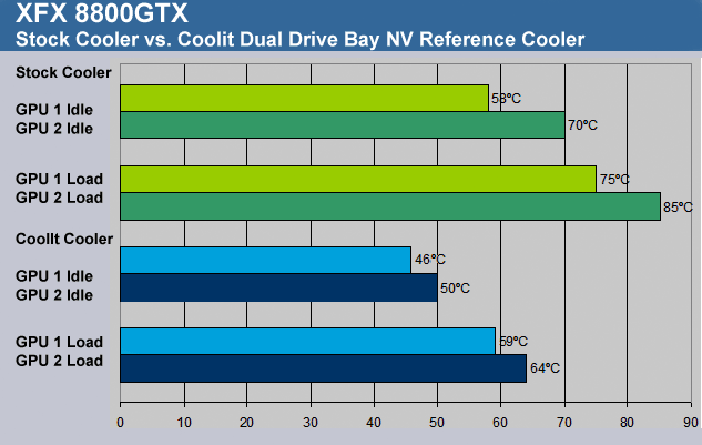 XFX 8800GTX Stock vs. CoolIt Cooler Chart