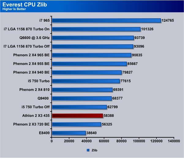 AMD Athlon 2 X3 435 Bjorn3D