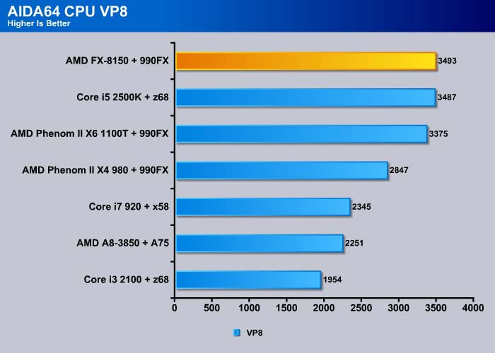 AMD FX-8150 CPU: Bulldozer 