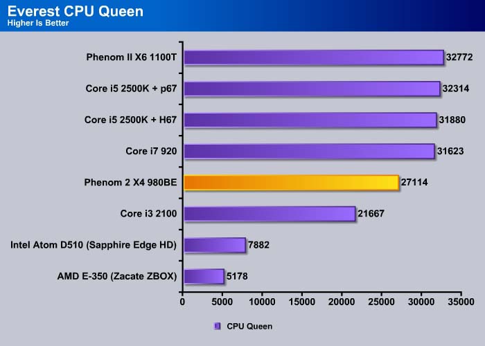 CPU Queen test uses integer MMX, SSE2 and SSSE3 optimizations. It 