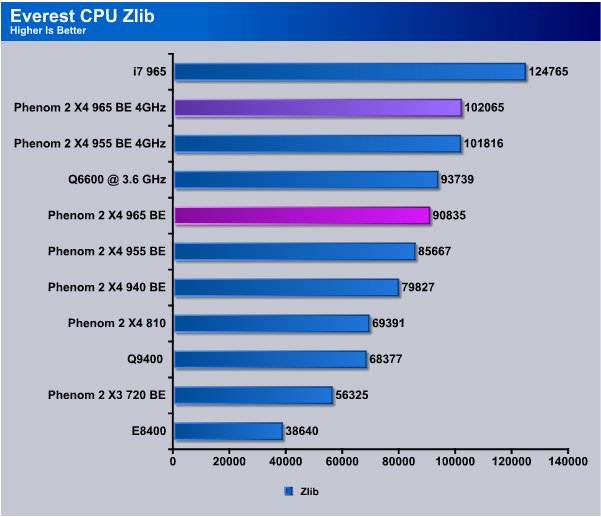 Phenom 2 X4 965 - Bjorn3D.com