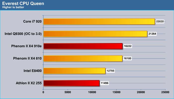 Haas Raad dichtbij AMD 65W Quad and Dual Core Processors: Phenom II X4 910e and Athlon II X2  255 - Bjorn3D.com