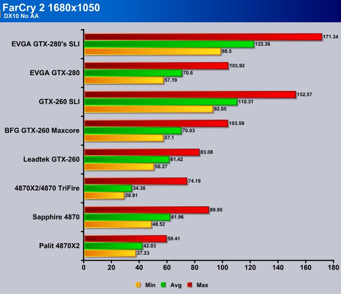 FarCry 2 SLI Performance Review 