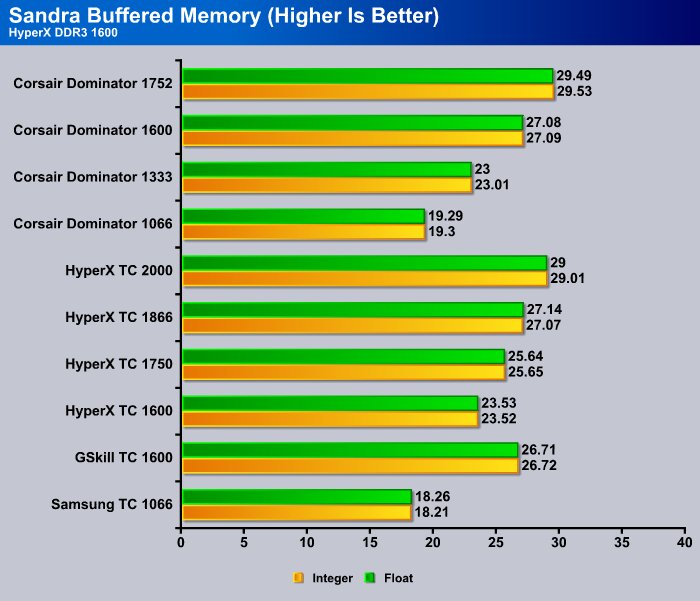 Ram Speed Chart