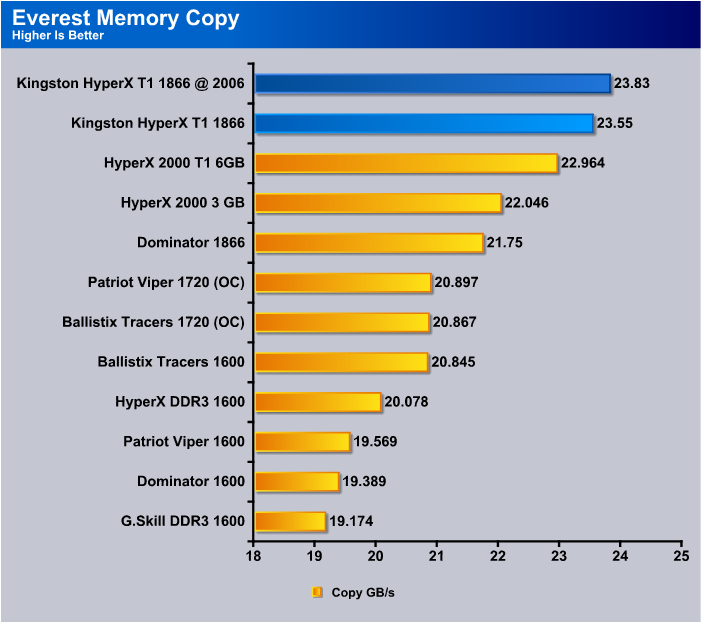 Kingston HyperX T1 1866 KHX14900D3T1K3 6GX Bjorn3D