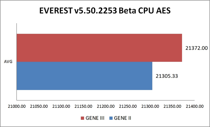 Everest CPU AES