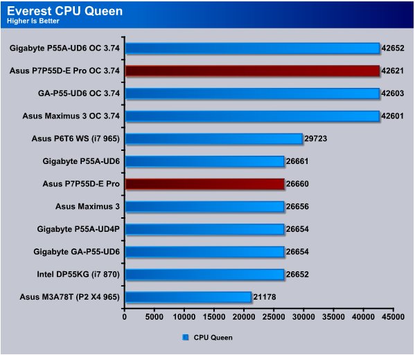 Asus P7P55D-E Pro - Bjorn3D.com