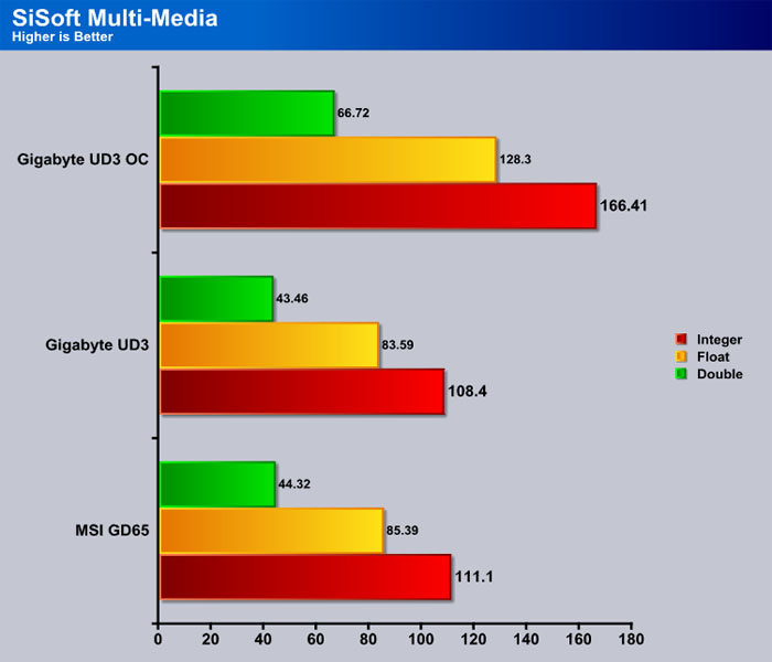 http://images.bjorn3d.com/Material/revimages/motherboards/Gig_P55_UD3R/Sisoft_multi.jpg