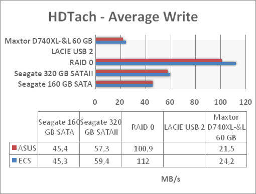 The average write test gives us a similar result although the ECS motherboard has almost 12% better performance on the RAID0 array.