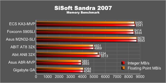 SiSoft Sandra - Memory
