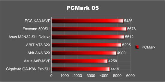 PCMark05 - Default scores